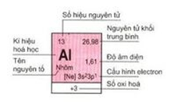 Bảng tuần hoàn các nguyên tố hóa học