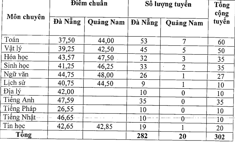 Đà Nẵng công bố điểm chuẩn vào lớp 10 năm học 2018-2019