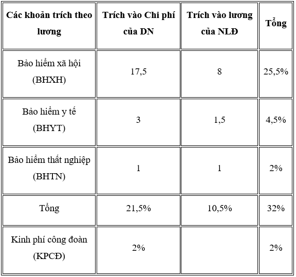 Tỷ lệ trích các khoản theo lương năm 2018 mới nhất