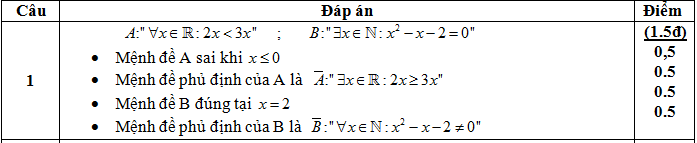 Dap an de kiem tra 1 tiet dai so 8 chuong 1 cau 1