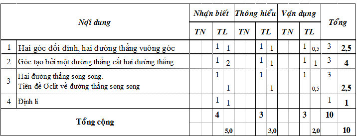 ma tran de kiem tra 1 tiet hinh hoc 7 chuong 1