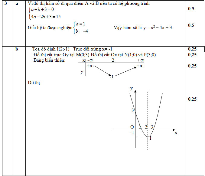 Dap an cau 3 De thi hoc ki 1 Toan lop 12