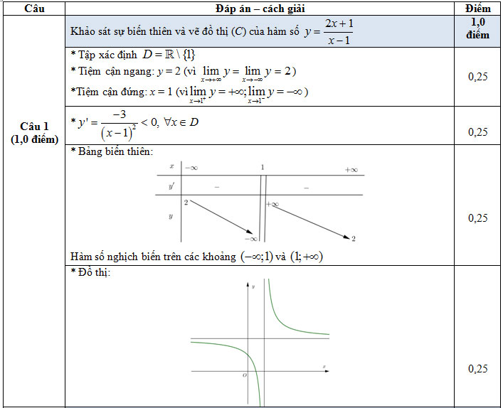 Đáp án câu 1 - Thi HKI ớp 12 - Cần Thơ