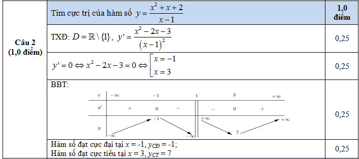 Đáp án câu 2 - Thi HKI ớp 12 - Cần Thơ