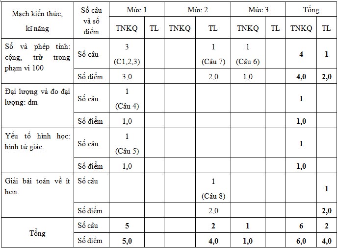 ma-tran-de-kiem-tra-toan-2-hoc-ki-1