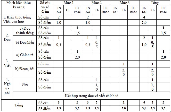 ma-tran-dethi-kiem-tra-hoc-ki-1-lop-2-Tieng-Viet