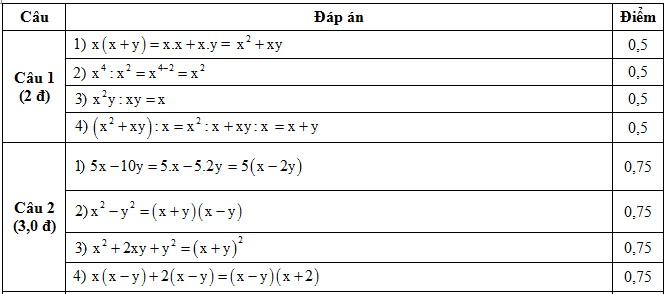 Dap an de thi giua ki 1 Toan Dai so 8 cau 1,2