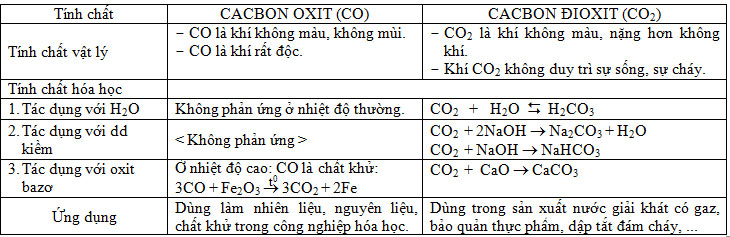 cac-oxit-cua-cacbon