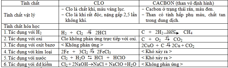 so sanh tinh chat hoa hoc cabon va clo