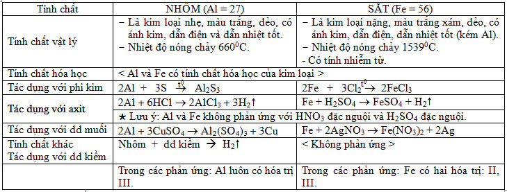 so-sanh-tinh-chat-hoa-hoc-cua-nhom-va-sat