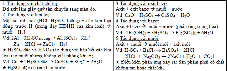 tinh-chat-hoa-hoc-cua-axit