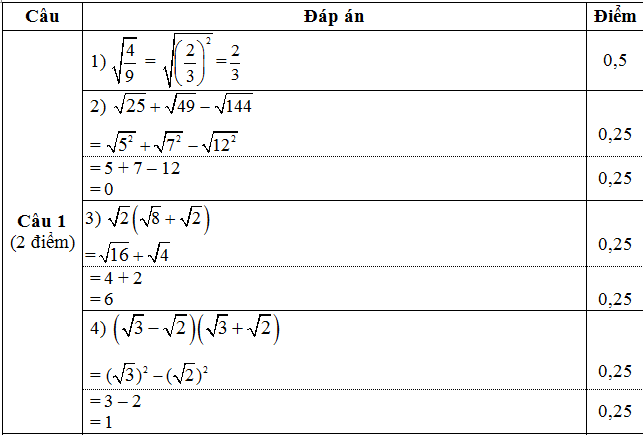 Đáp án đề thi kiểm tra giữa học kì 1 lớp 9 môn Toán Đại số câu 1