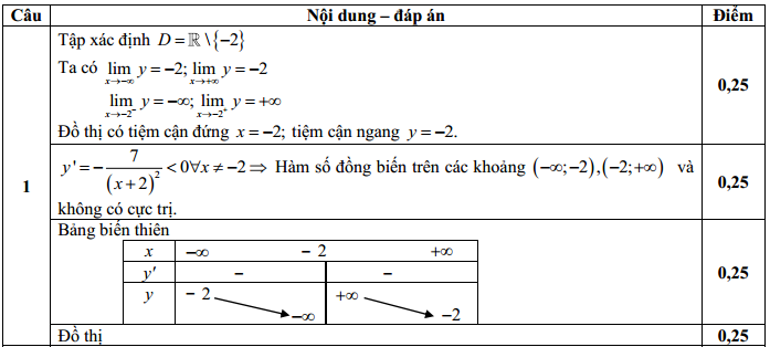 Đáp án đề thi thử THPT Quốc Gia Môn Toán lần 1 câu 1