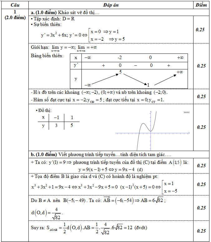 dap-an-cau1