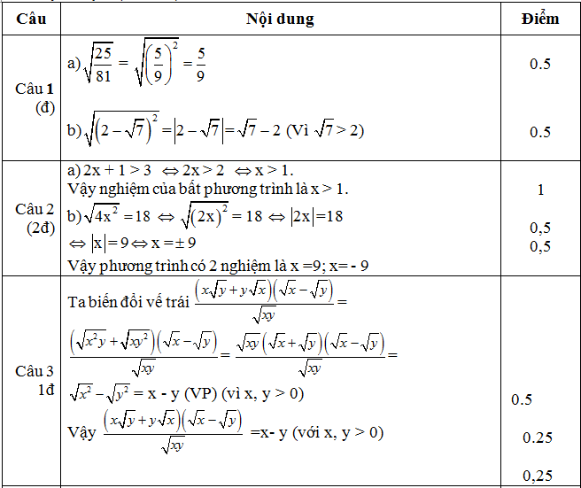 Đáp án câu 1,2,3 KSCL đầu năm lớp 9 Toán