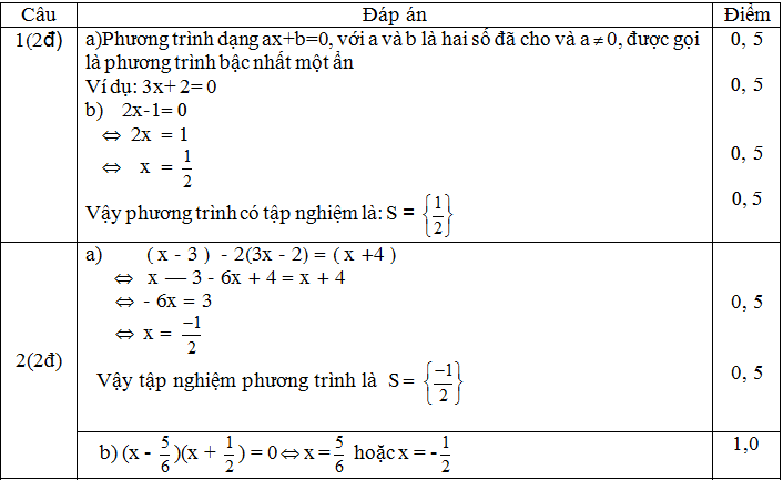 Dap an ma tran de thi KSCL dau nam toan lop 9 cau 1