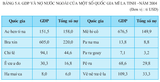 Dựa vào bảng 5.4 cho biết đến năm 2004, những quốc gia nào ở Mĩ La tinh có tỉ lệ nợ nước ngoài cao (so với GDP)