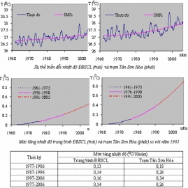 Qua bảng số liệu, biểu đồ nhiệt độ và lượng mưa của Hà Nội và TP.Hồ Chí Minh, nhận xét và so sánh chế độ nhiệt, chế độ mưa của 2 địa điểm trên