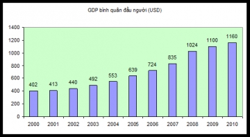 Cho bảng số liệu sau: Vẽ biểu đồ thể hiện thu nhập bình quân đầu người/ tháng giữa các vùng nước ta, năm 2004.