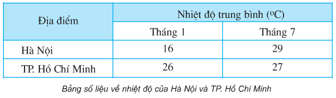 Dựa vào bảng số liệu, hãy nhận xét về sự chênh lệch nhiệt độ trung bình giữa tháng 1 và tháng 7 của Hà Nội và Thành phố Hồ Chí Minh.