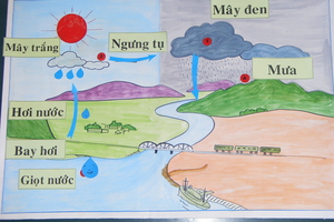 Vẽ sơ đồ vòng tuần hoàn của nước trong tự nhiên một cách đơn giản theo trí tưởng tượng của bạn (sử dụng mũi tên và ghi chú)