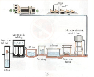 Chỉ vào hình 2 và nói về dây chuyền sản xuất và cấp nước sạch của nhà máy nước