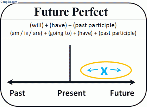 Thì tương lai hoàn thành (future perfect) và thì tương lai hoàn thành liên tiến (future perfect continuous)
