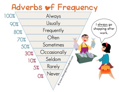 Trạng từ chỉ thường xuyên (Adverbs of frequency)