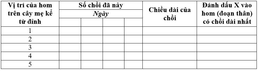 Giải Bài 43 Thực hành Nhân giống vô tính ở thực vật sgk Sinh 11 | Để học tốt Sinh 11