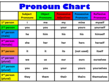 Personal pronouns (Đại từ nhân xưng ) - Unit 1 tiếng Anh 6