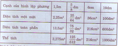 Bài 1 trang 122 sgk toán 5