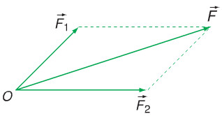 Lý thuyết tổng hợp và phân tích lực điều kiện cân bằng của chất điểm